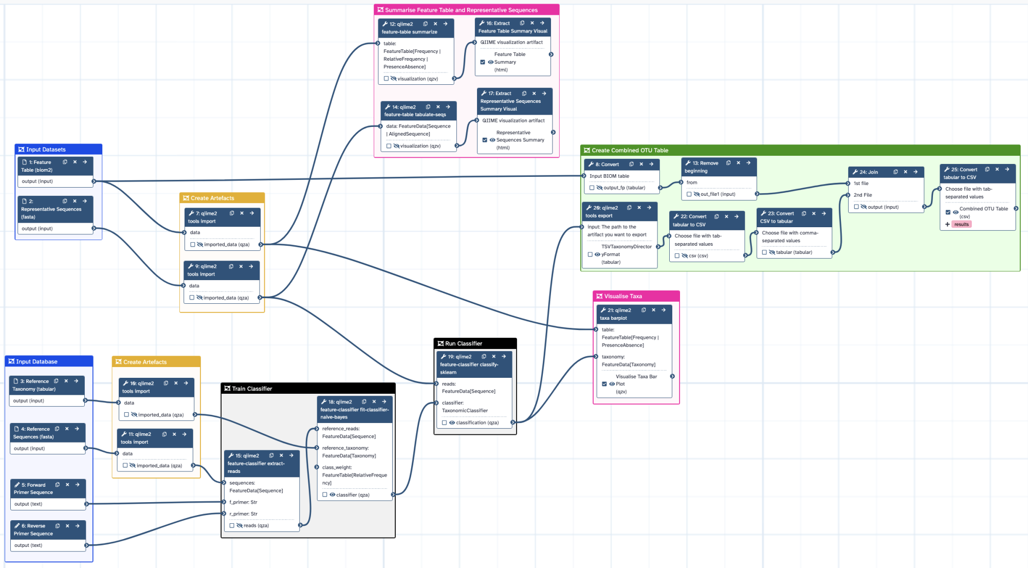 Taxonomy Assignment with QIIME2 Galaxy workflow diagram