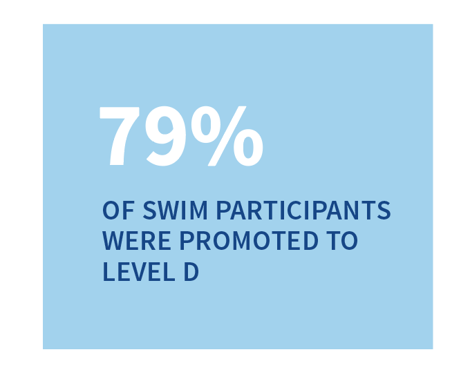 79% of SWIM Mentees were promoted to Level D