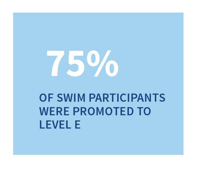 75% of SWIM Mentees were promoted to Level E