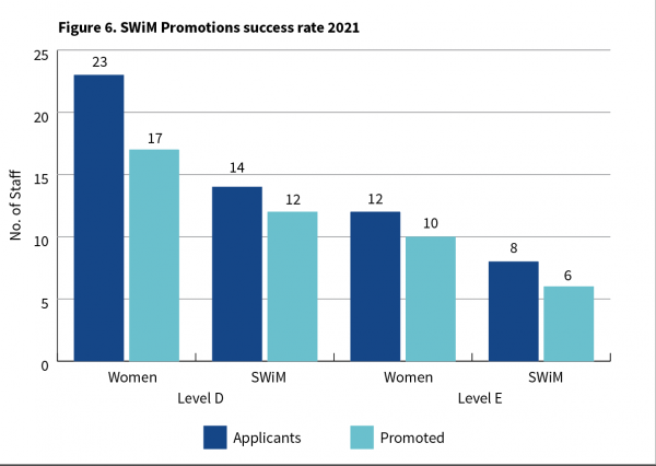 Column graphs shows the number of promotions to Level D and E and the number of SwiM participants promoted