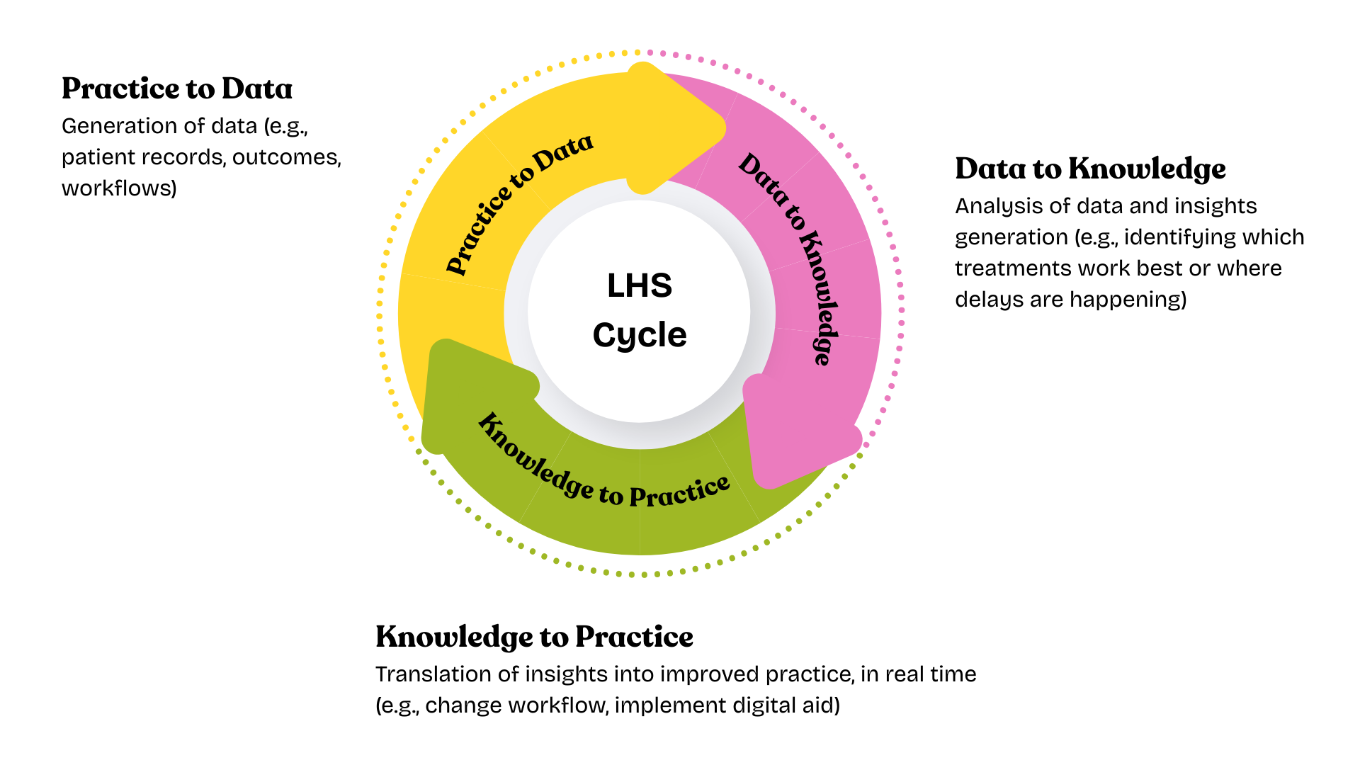 LHS cycle as described in text