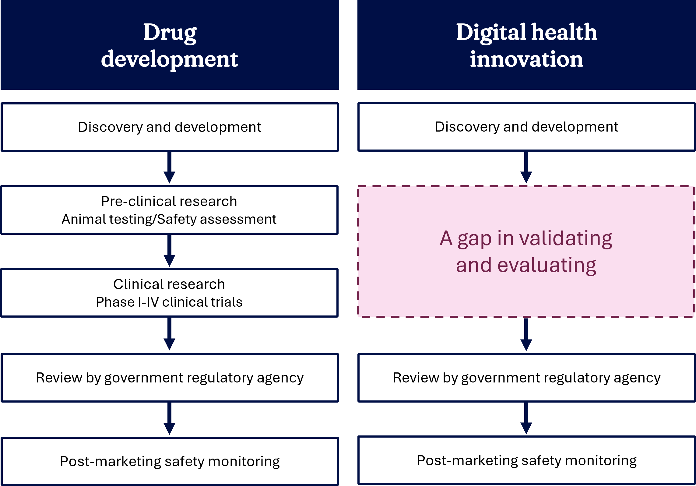 A gap in validating and evaluating digital health solutions